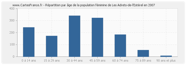 Répartition par âge de la population féminine de Les Adrets-de-l'Estérel en 2007